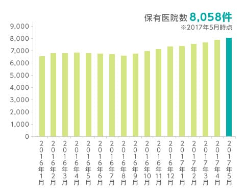 保有医院数8,058件　※2017年5月時点