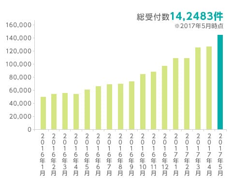 総受付数14,2483件　※2017年5月時点