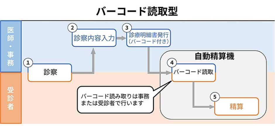 バーコード読取型