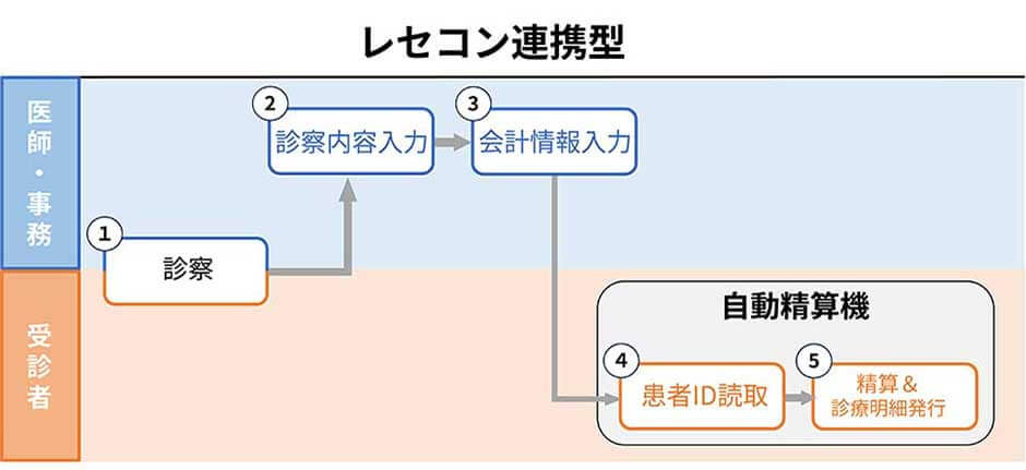 レセコン連携型